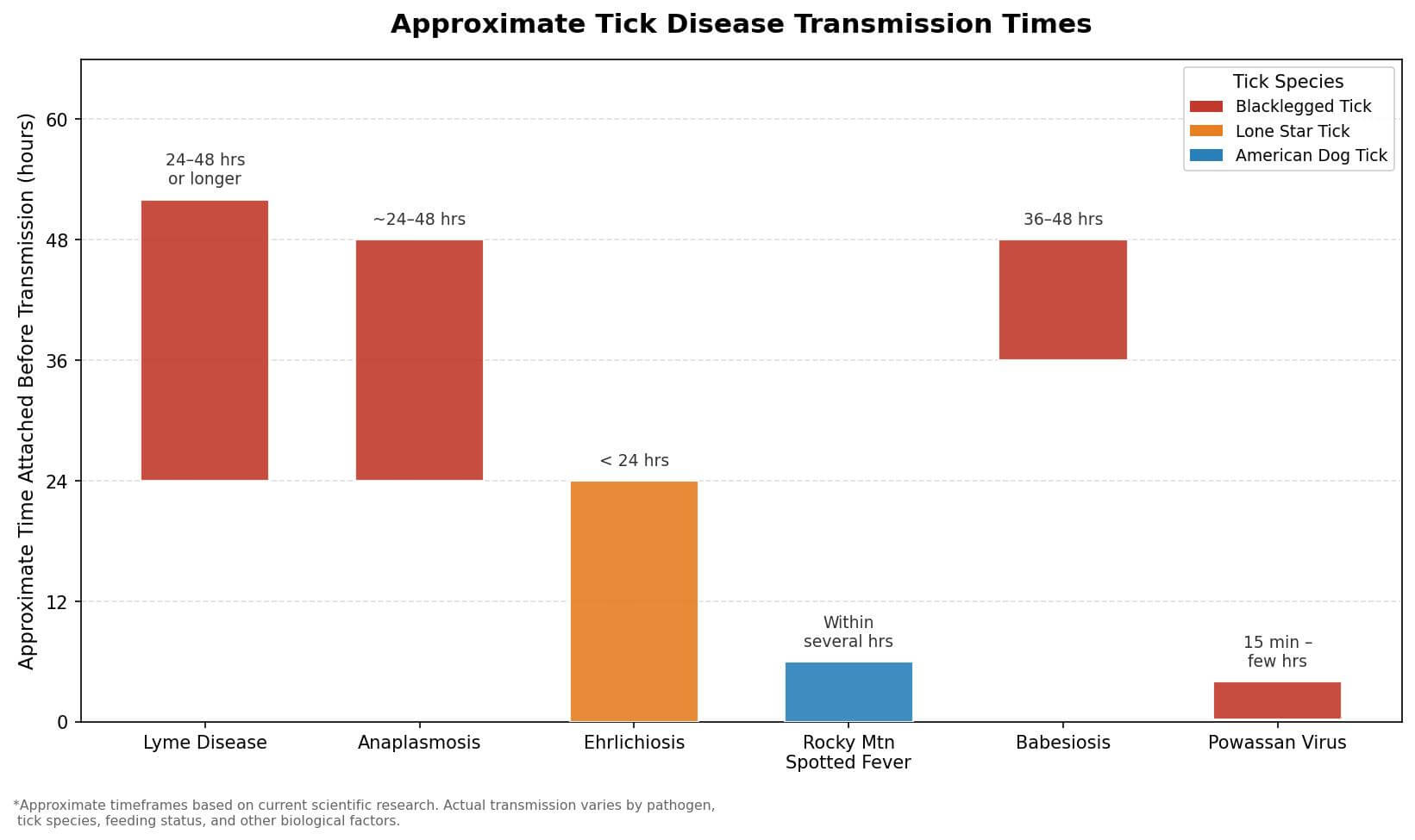 tick-disesases-time-graph
